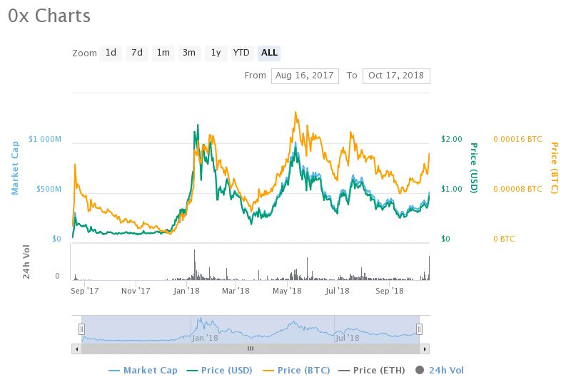 مبادلات اولین توکن ERC 20 در صرافی کوین بیس آغاز شد مبادلات اولین توکن ERC 20 در صرافی کوین بیس آغاز شد