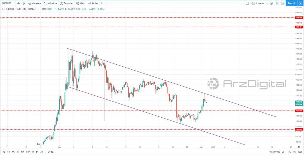 تحلیل قیمت دش/ در حال آماده شدن برای یک موج صعودی دیگر