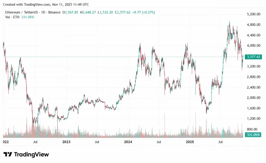 قیمت اتریوم در حال تثبیت در محدوده ۳۵۸۰ دلار