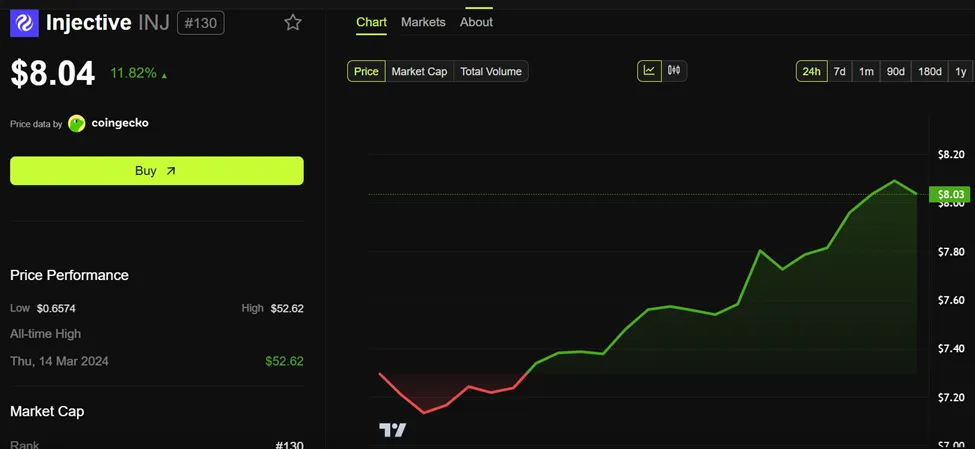 عملکرد قیمت اینجکتیو (INJ)