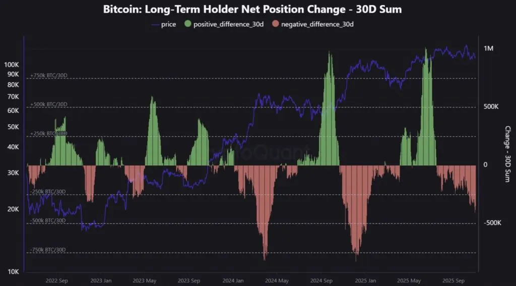 تغییرات عرضه هولدرهای بلندمدت بیت کوین