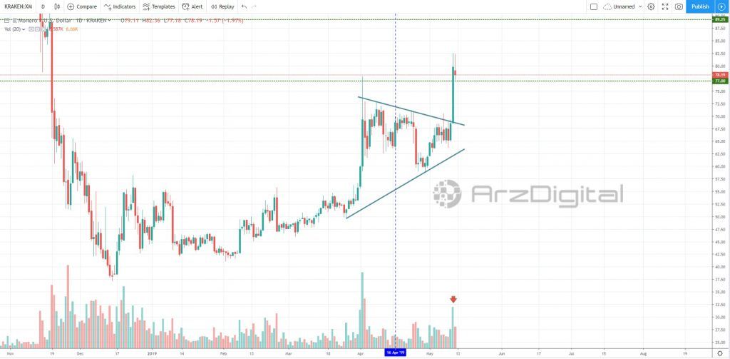 حرکت مونرو به سوی اهداف قیمتی بالاتر
