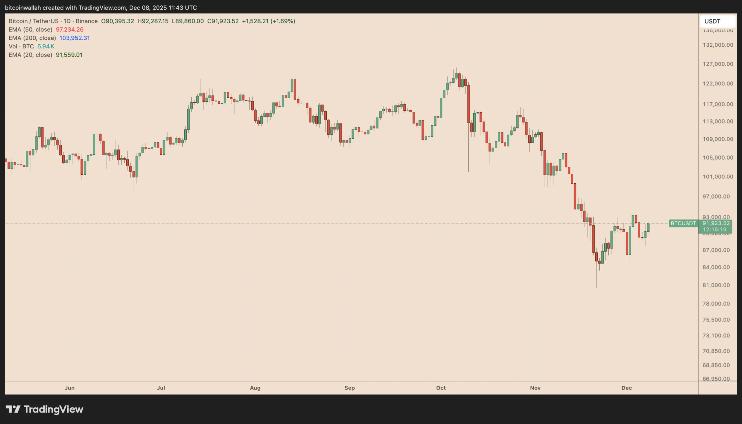 هشدار جدی: رالیهای صعودی بیت کوین «فرصتی برای فروش» است، نه خرید! ۳ دلیل ترسناک خرسهای بازار را بشناسید نمودار تحلیل خطر تله گاوی بیت کوین