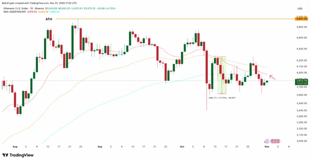 هشدار جدی برای اتریوم: آیا تقاطع مرگ خریدهای ۷۷۵ میلیون دلاری نهنگها را بیاثر میکند؟ تقاطع مرگ در نمودار قیمت اتریوم