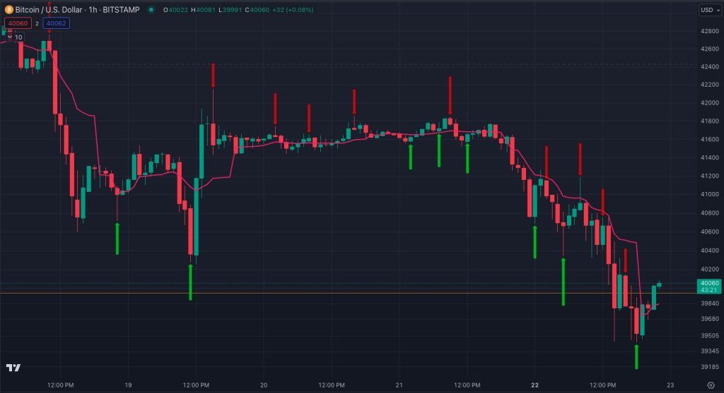 خطر سقوط بیت کوین به ۳۸هزار دلار؛ دلیل ریزش اخیر قیمت چه بود؟