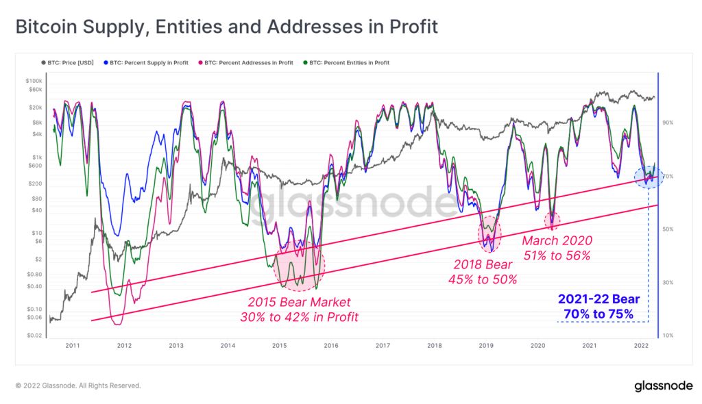 با وجود سقوط قیمت‌ها، همچنان سه‌چهارم دارندگان بیت کوین در سود هستند