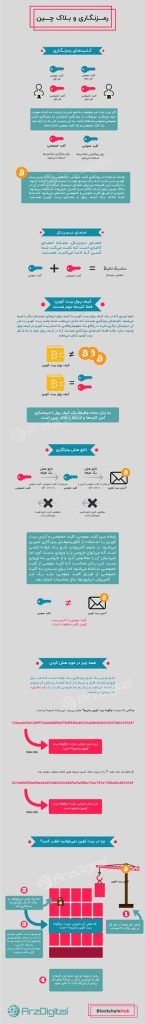 رمزنگاری و بلاک چین