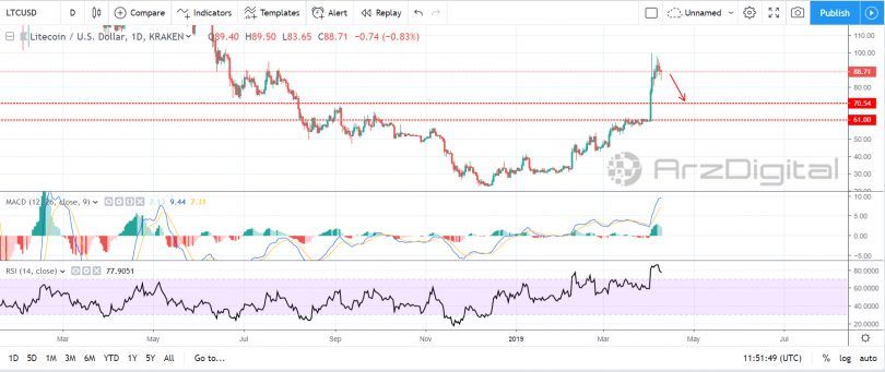 لایت کوین در سراشیبی اصلاح/ حمایت بعدی لایت کوین در چه قیمتی قرار دارد؟ لایت کوین در سراشیبی اصلاح/ حمایت بعدی لایت کوین در چه قیمتی قرار دارد؟