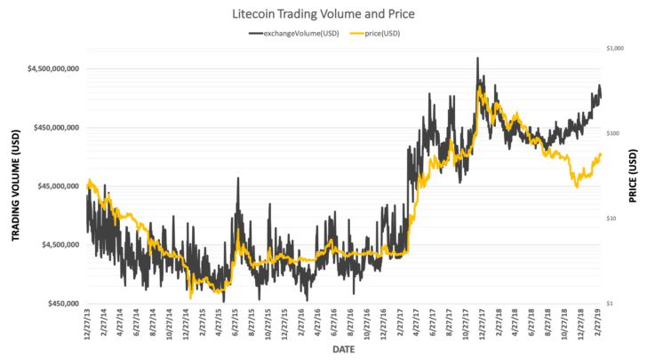 حجم معاملات بیت کوین به بالاترین میزان یک سال گذشته رسید!