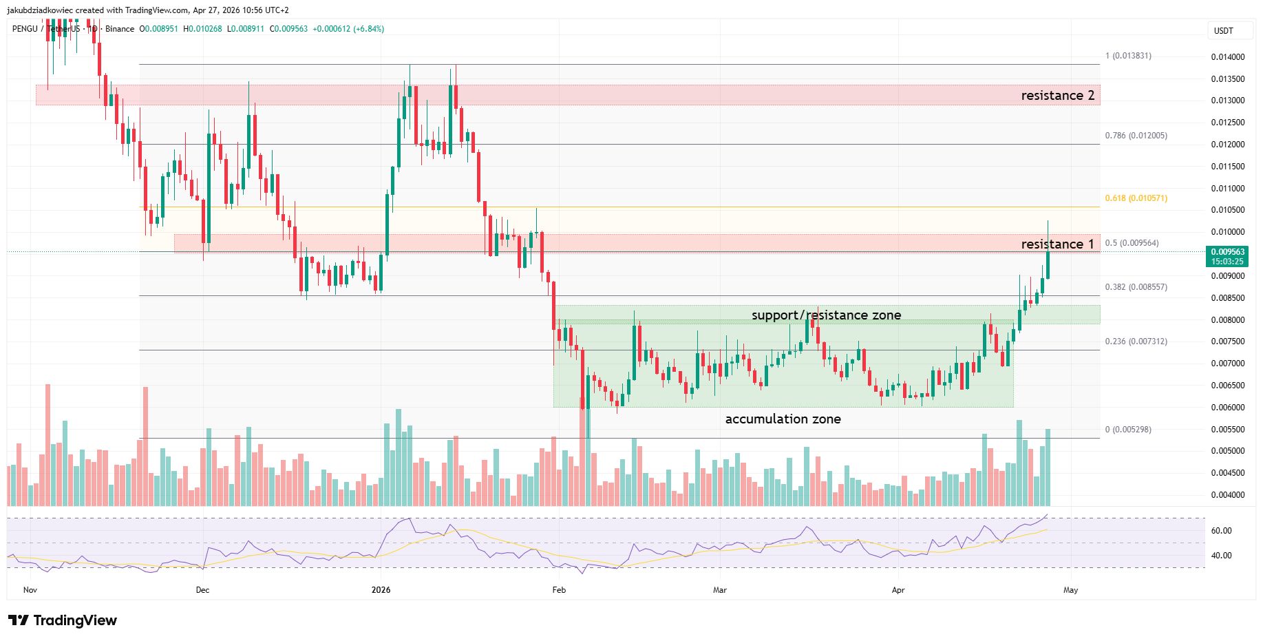 نمودار روزانه قیمت پاجی پنگوئنز (PENGU)