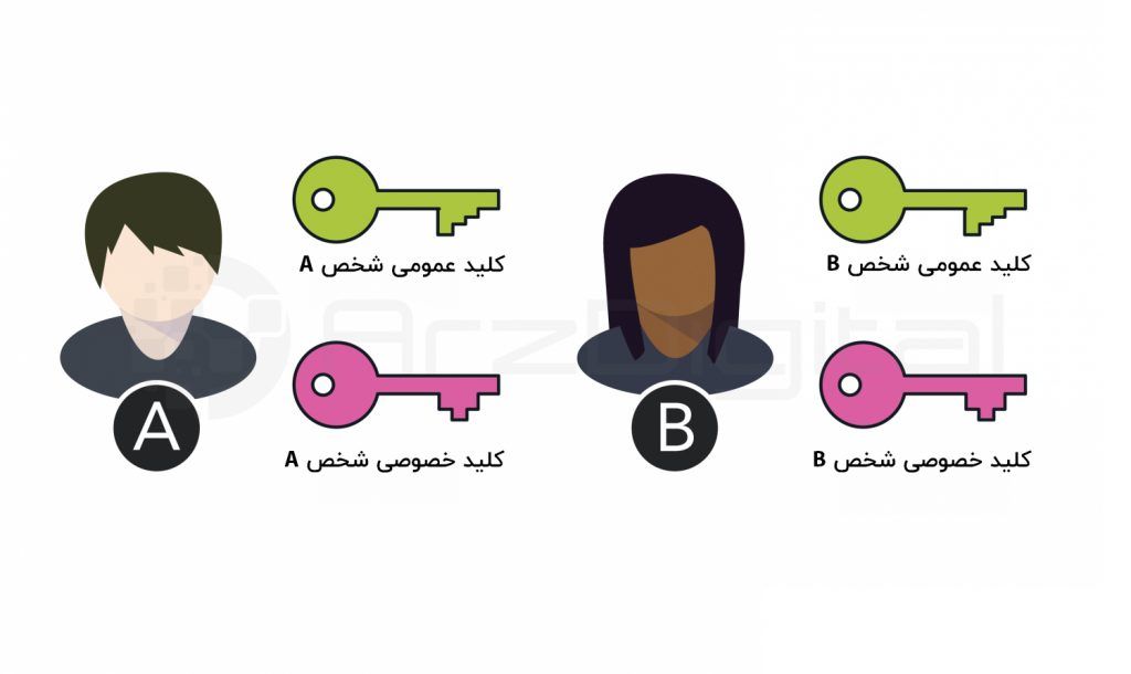 فناوری بلاک چین چگونه کار می کند؟ فناوری بلاک چین چگونه کار می کند؟