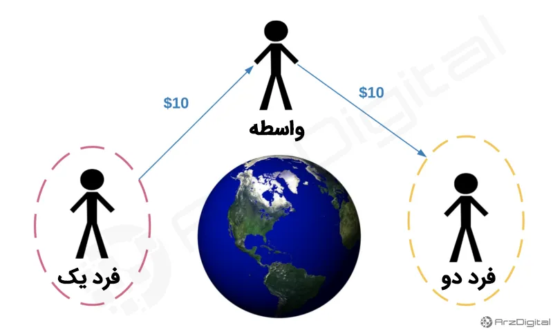 مفهوم کلمه «اعتماد» در بلاک چین