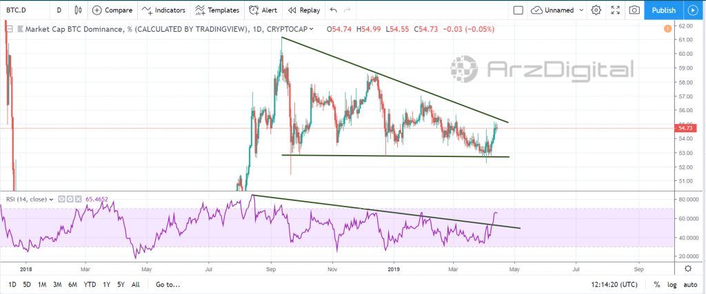 تحلیل تکنیکال اختصاصی تسلط بیت کوین و ارزش کل آلت کوینها 16 آوریل (27فروردین) تحلیل تکنیکال اختصاصی تسلط بیت کوین و ارزش کل آلت کوینها 16 آوریل (27فروردین)