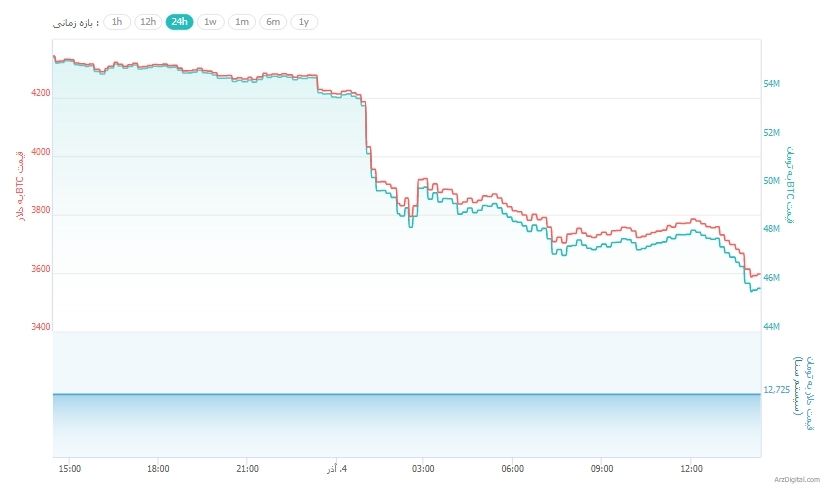 سقوط شدید قیمت بیت کوین به زیر 4,000 دلار برای اولین بار در 14 ماه گذشته ! سقوط شدید قیمت بیت کوین به زیر 4,000 دلار برای اولین بار در 14 ماه گذشته !