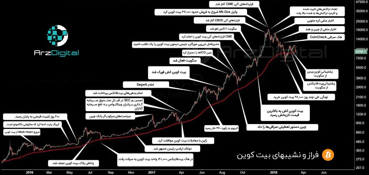 تمام دلایل نوسانات دو سال اخیر بیت کوین تمام دلایل نوسانات دو سال اخیر بیت کوین