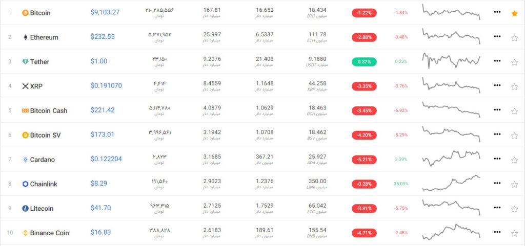 کاهش قیمت بیت کوین در پی احساسات منفی از کلاهبرداری توییتری با بیت کوین کاهش قیمت بیت کوین در پی احساسات منفی از کلاهبرداری توییتری با بیت کوین