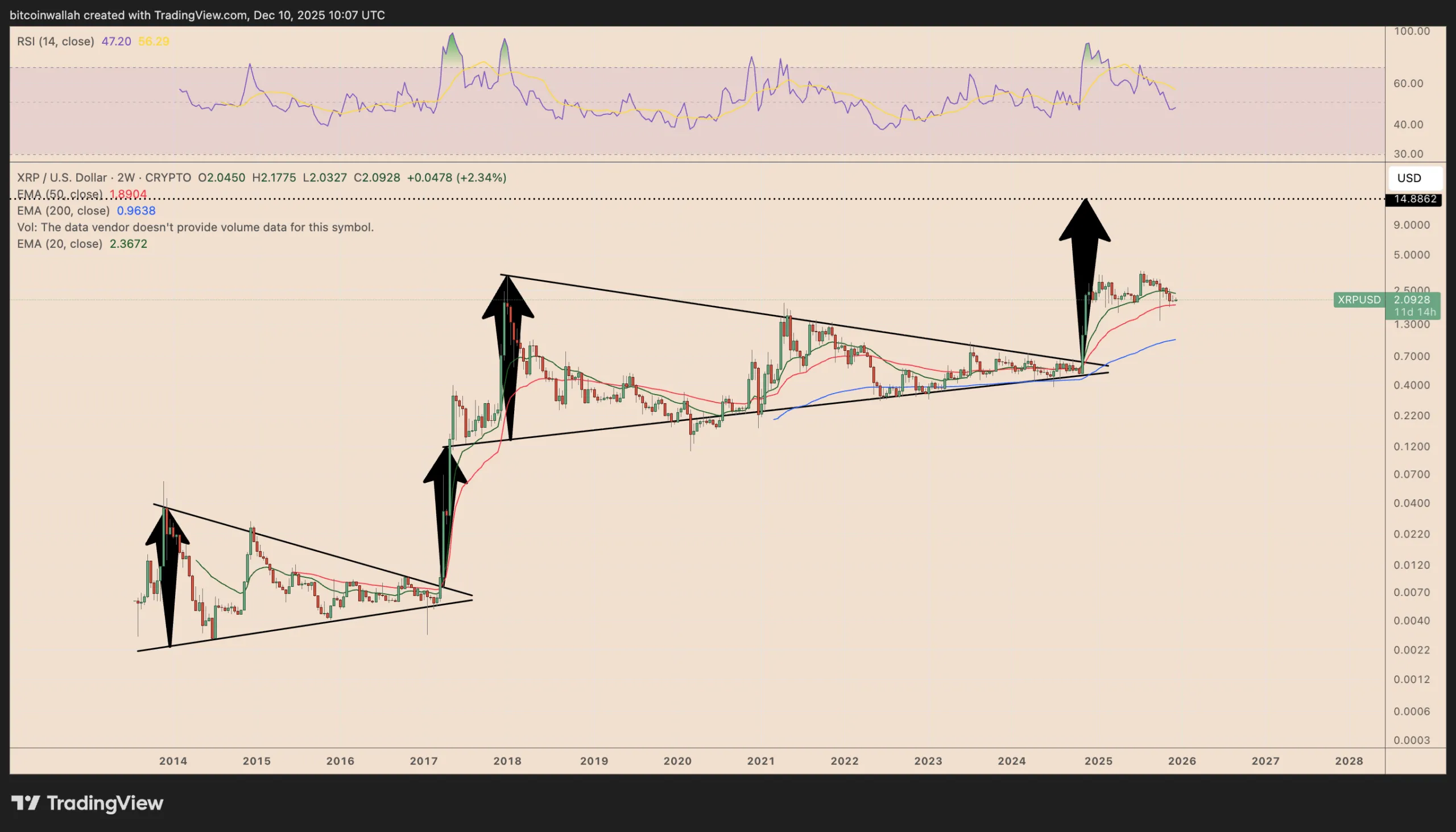 نمودار دو هفتهای ریپل و شکست الگوی مثلث تحلیل تکنیکال ریپل و الگوی مثلث متقارن