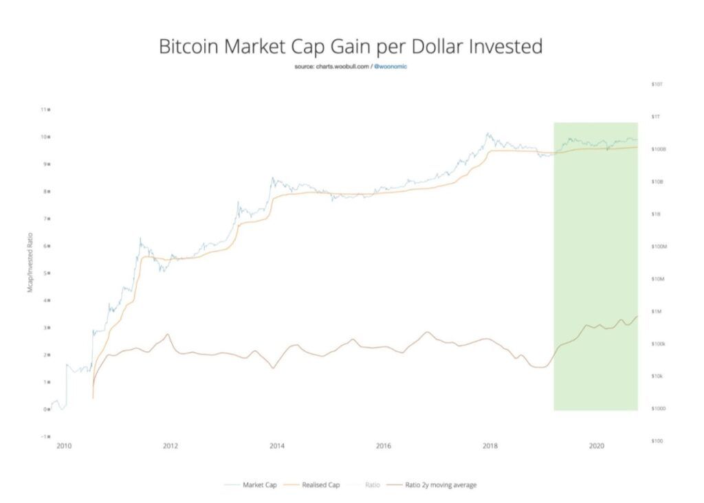 نمودار ارزش بازار بیت کوین به&zwnj;ازای هر دلار سرمایه&zwnj;گذاری&zwnj;شده (شاخص بازتابندگی)