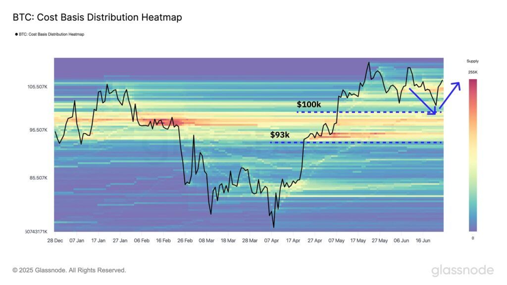 تحلیلگران گلسنود: بیت ‌کوین تا زمان حفظ سطح ۹۳,۰۰۰ دلار صعودی باقی می‌ماند