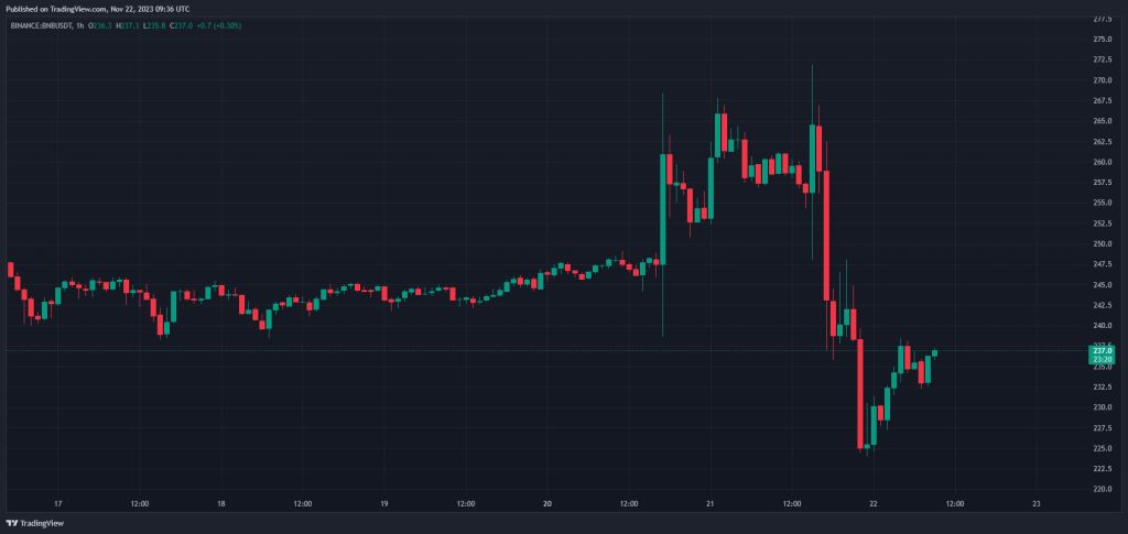 وضعیت بازار پس از استعفای ژائو: بازیابی قیمت بیت کوین، BNB و بالارفتن شانس تأیید ETFهای نقدی از نگاه تحلیلگران