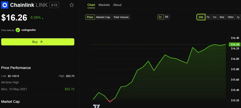 عملکرد قیمت چین‌لینک (LINK)