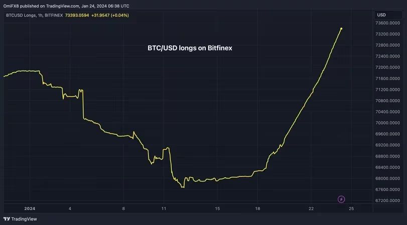 داده‌های تازه: نهنگ‌ها مشغول خرید بیت کوین در کف‌های قیمتی هستند