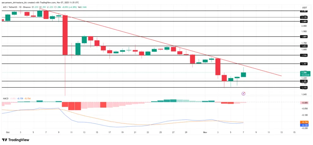 ۳ آلت کوین که باید این هفته زیر نظر بگیرید: فرصت رشد یا خطر سقوط؟ ۳ آلت کوین که باید این هفته زیر نظر بگیرید: فرصت رشد یا خطر سقوط؟