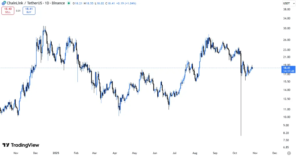 شکار نهنگها در سکوت بازار: ۴ آلت کوین که باید قبل از نوامبر ۲۰۲۵ زیر نظر بگیرید قیمت چین لینک