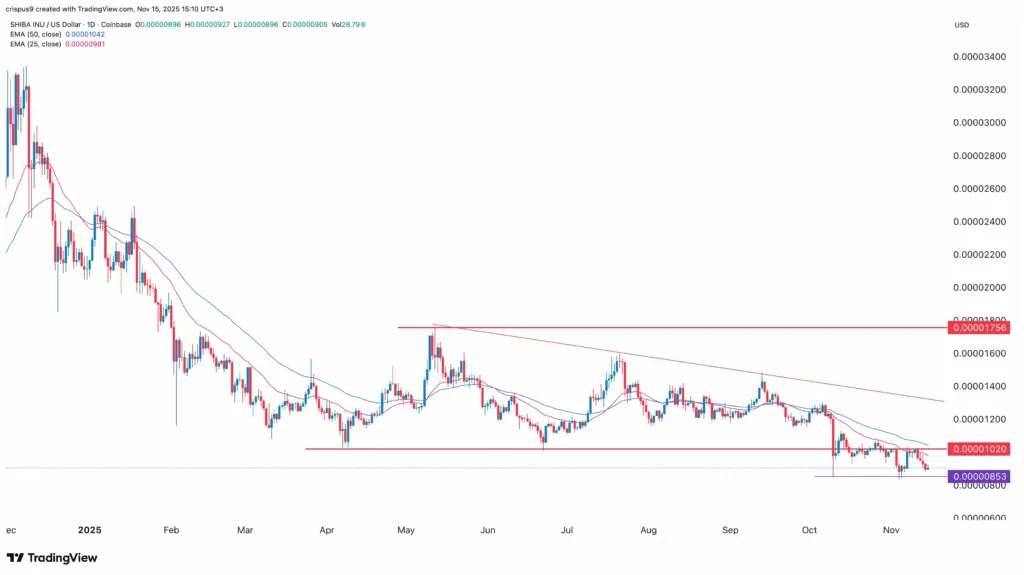 افت قیمت شیبا اینو با وجود کاهش موجودی صرافیها و افزایش نرخ توکنسوری قیمت شیبا