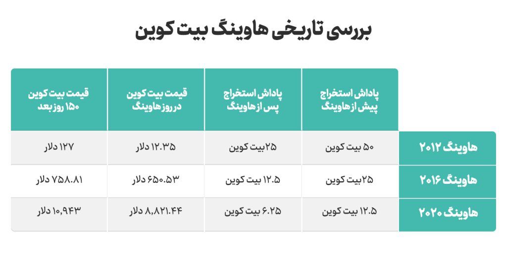استراتژی‌های معاملات بیت کوین در زمان هاوینگ