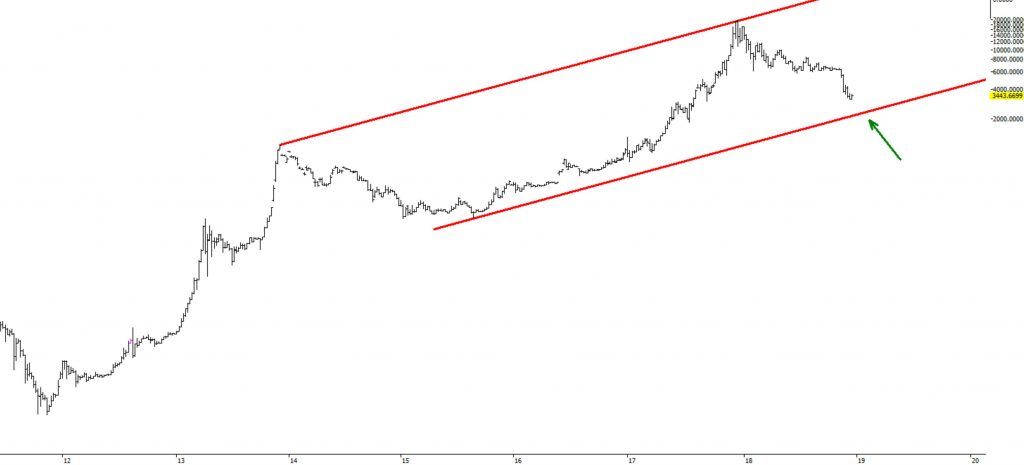نگاهی به عملکرد بیت کوین در بلندمدت از ذرهبین تحلیل تکنیکال نگاهی به عملکرد بیت کوین در بلندمدت از ذرهبین تحلیل تکنیکال