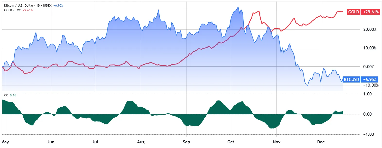 نمودار مقایسه قیمت بیت کوین و طلا