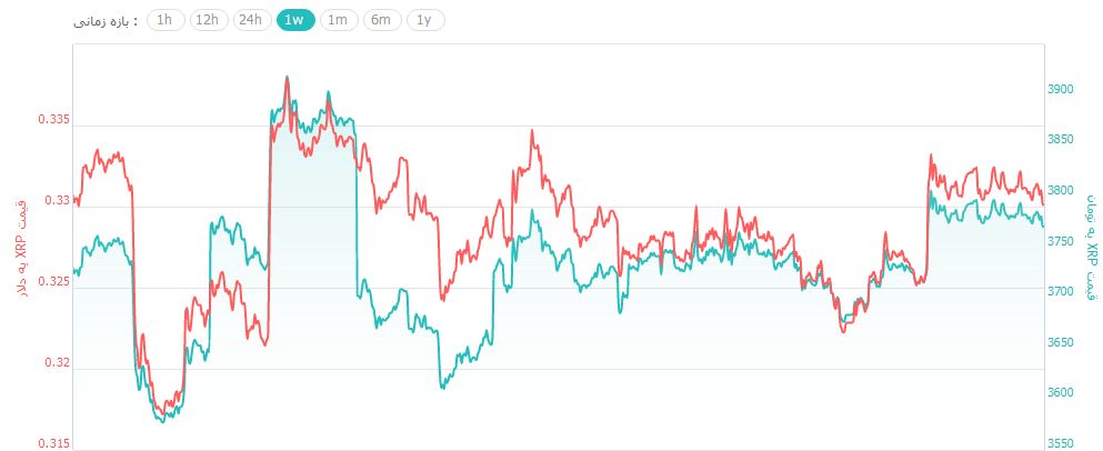 روز خوش بازار ارزهای دیجیتال با رشد مجدد بیت کوین تا 3,750 دلار