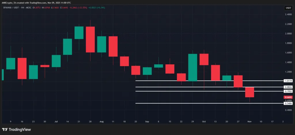 نمودار قیمتی SPX