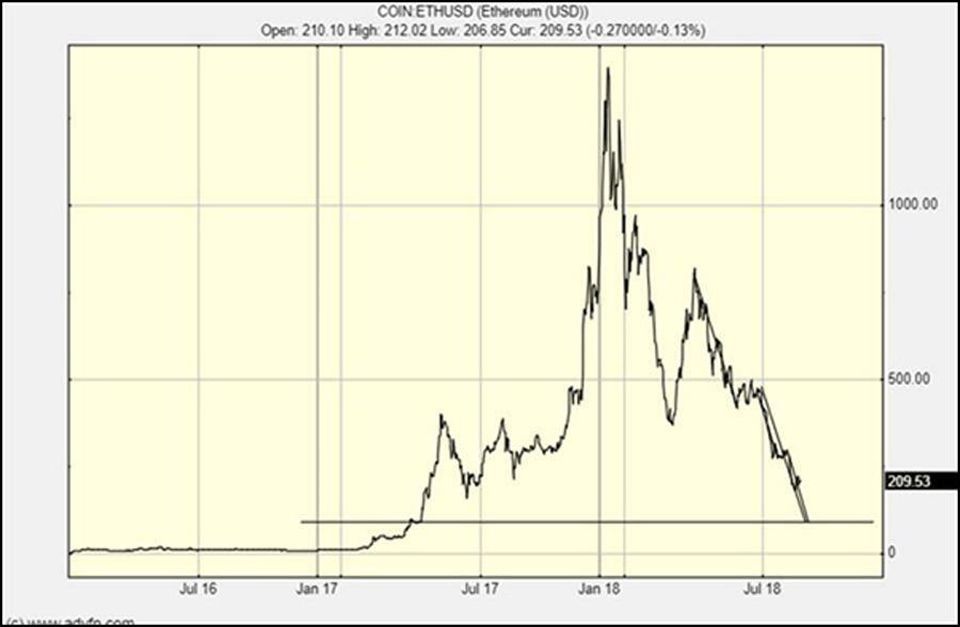 تحلیلگر فوربز: قیمت بیت کوین به 2,500 دلار خواهد رسید ! تحلیلگر فوربز: قیمت بیت کوین به 2,500 دلار خواهد رسید !