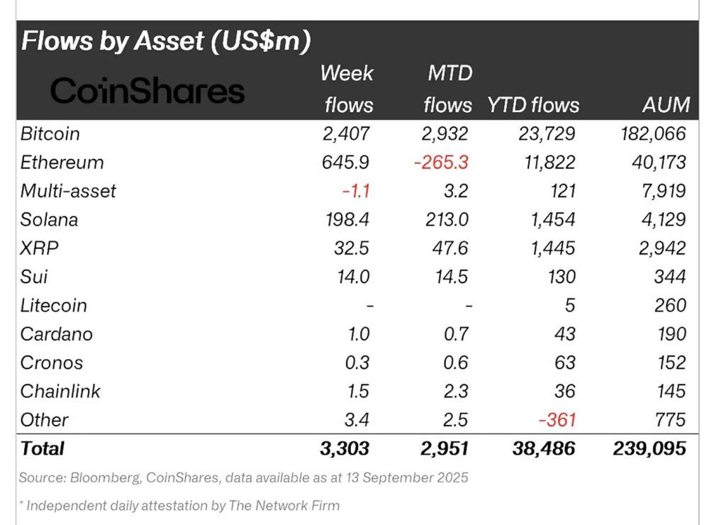ورود ۳.۳ میلیارد دلار سرمایه به محصولات سرمایهگذاری ارز دیجیتال در هفته گذشته محصولات دارایی دیجیتال