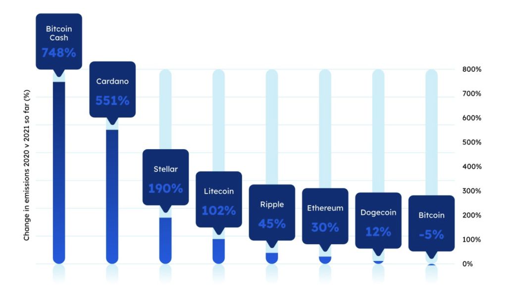 ارزهای دیجیتال