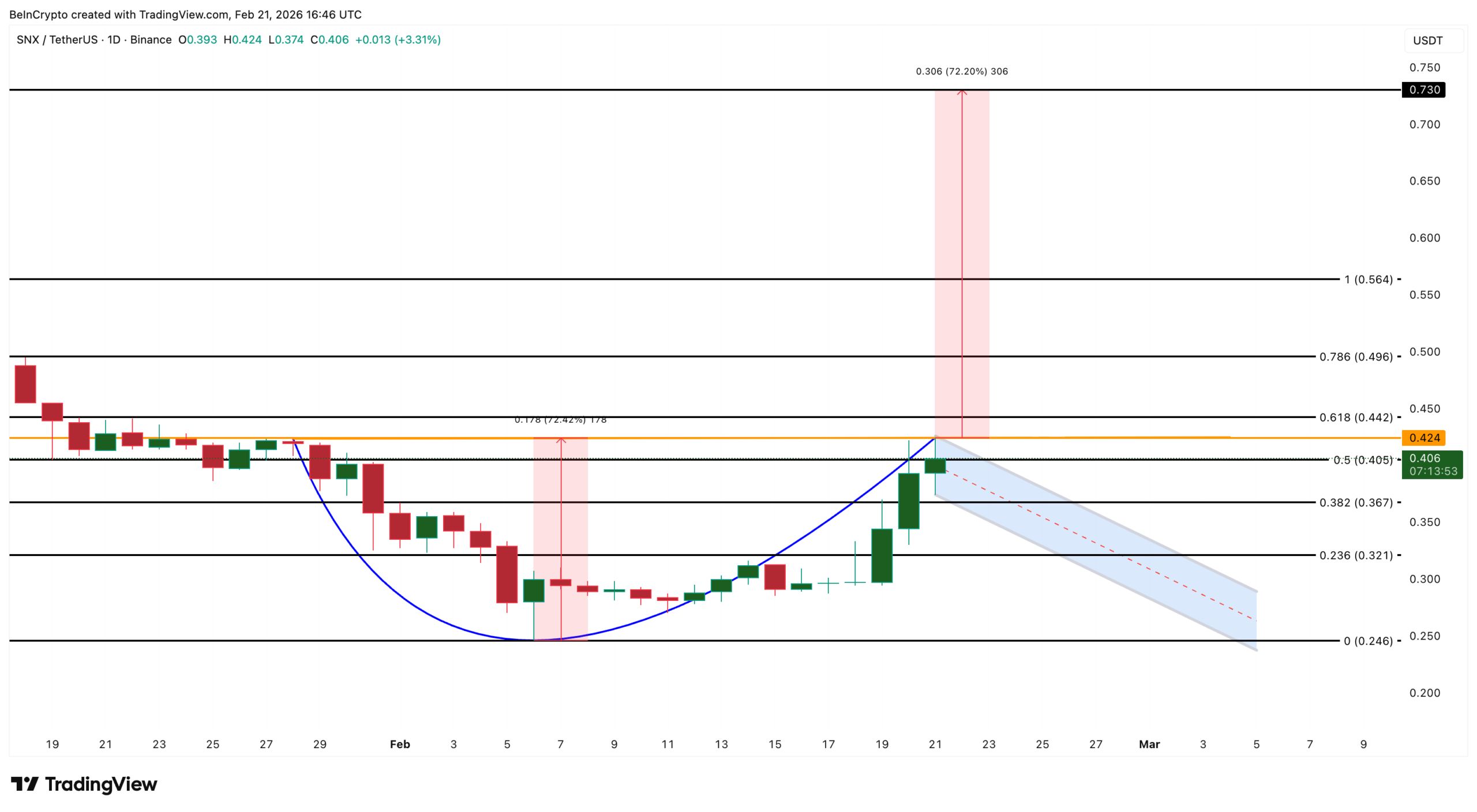 نمودار تحلیل قیمت سینتتیکس