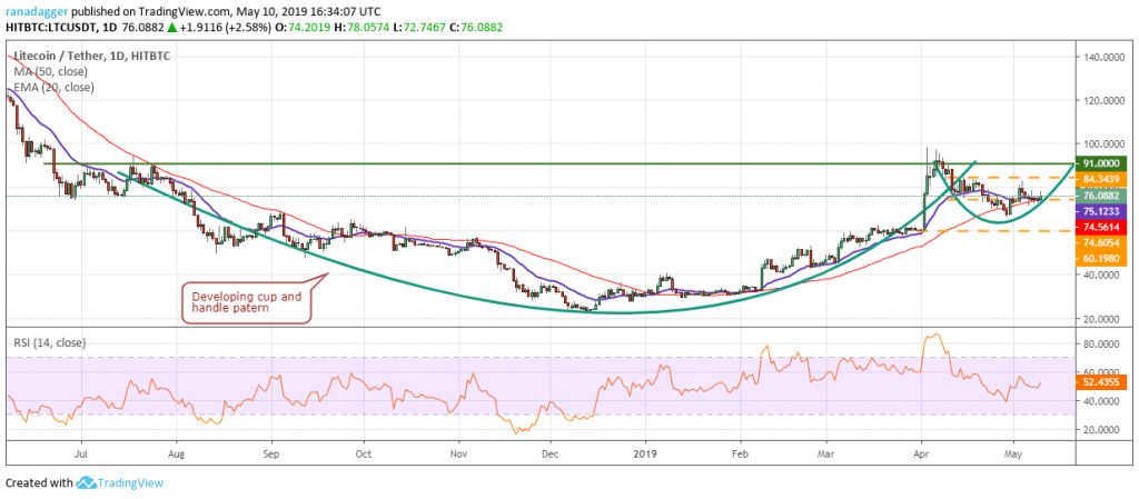 تحلیل تکنیکال هفتگی قیمت لایت کوین 1 اکتبر (9 مهر) تحلیل تکنیکال هفتگی قیمت لایت کوین 1 اکتبر (9 مهر)
