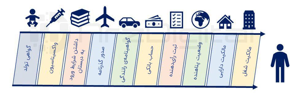 نگاهی به آینده هویت دیجیتال با بلاک چین