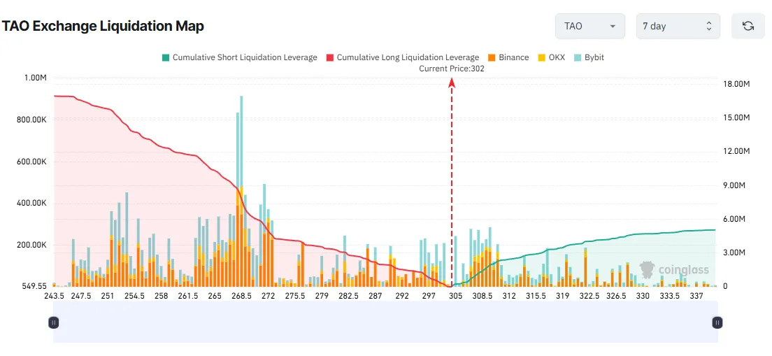 نقشه نقدشوندگی TAO در صرافیها نقشه نقدشوندگی بیتتنسور