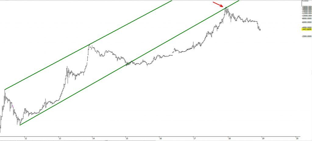 نگاهی به عملکرد بیت کوین در بلندمدت از ذرهبین تحلیل تکنیکال نگاهی به عملکرد بیت کوین در بلندمدت از ذرهبین تحلیل تکنیکال