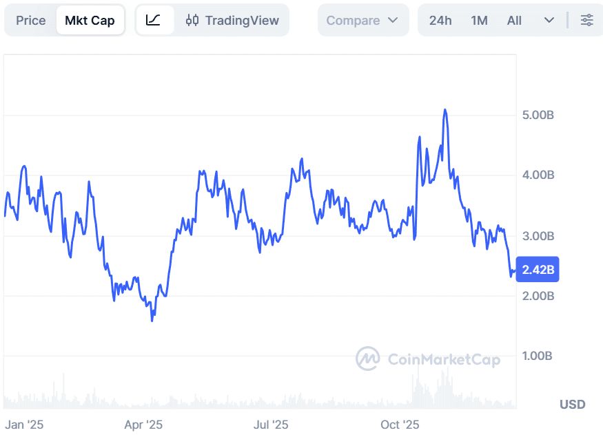 نمودار قیمتی توکن تائو