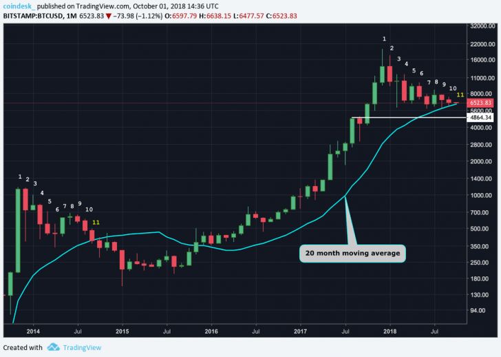 کاهش بی‌سابقه نوسانات قیمت بیت کوین در ماه سپتامبر !