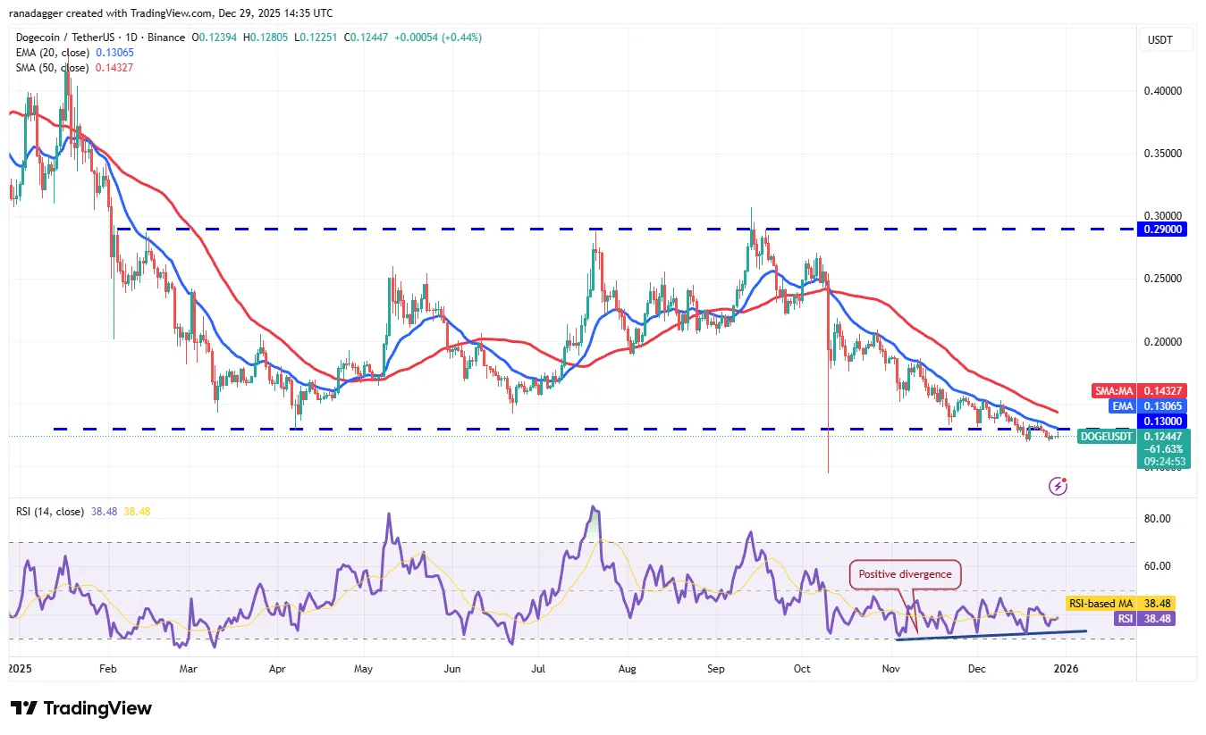 تحلیل تکنیکال دوج کوین