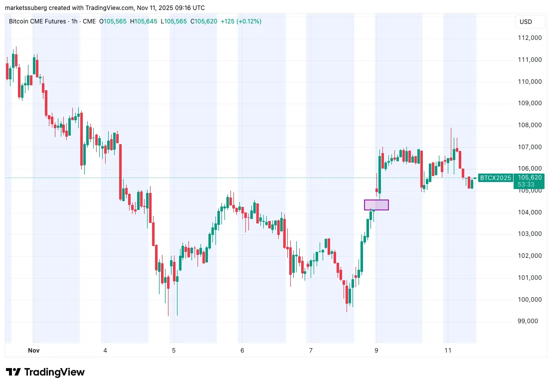 نمودار شکاف CME در قیمت بیت کوین نمودار شکاف CME در قیمت بیت کوین