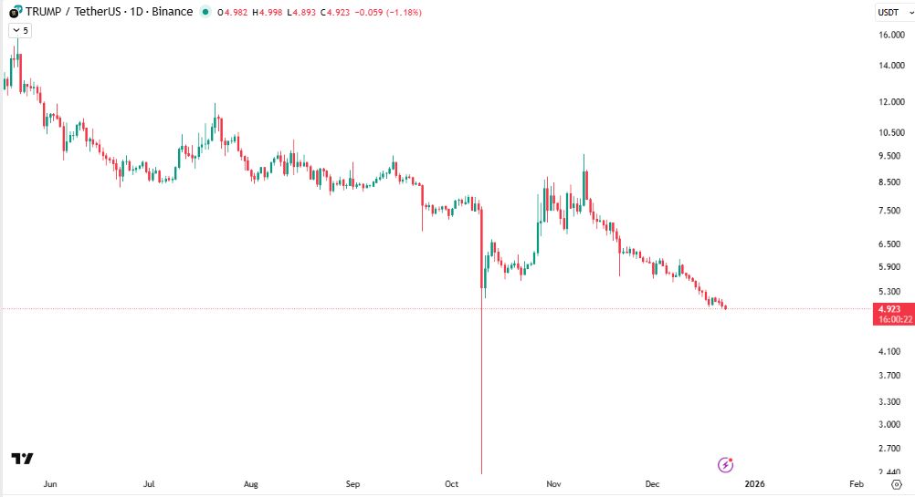سقوط ۲۱ درصدی میم کوین ترامپ در هفته اخیر