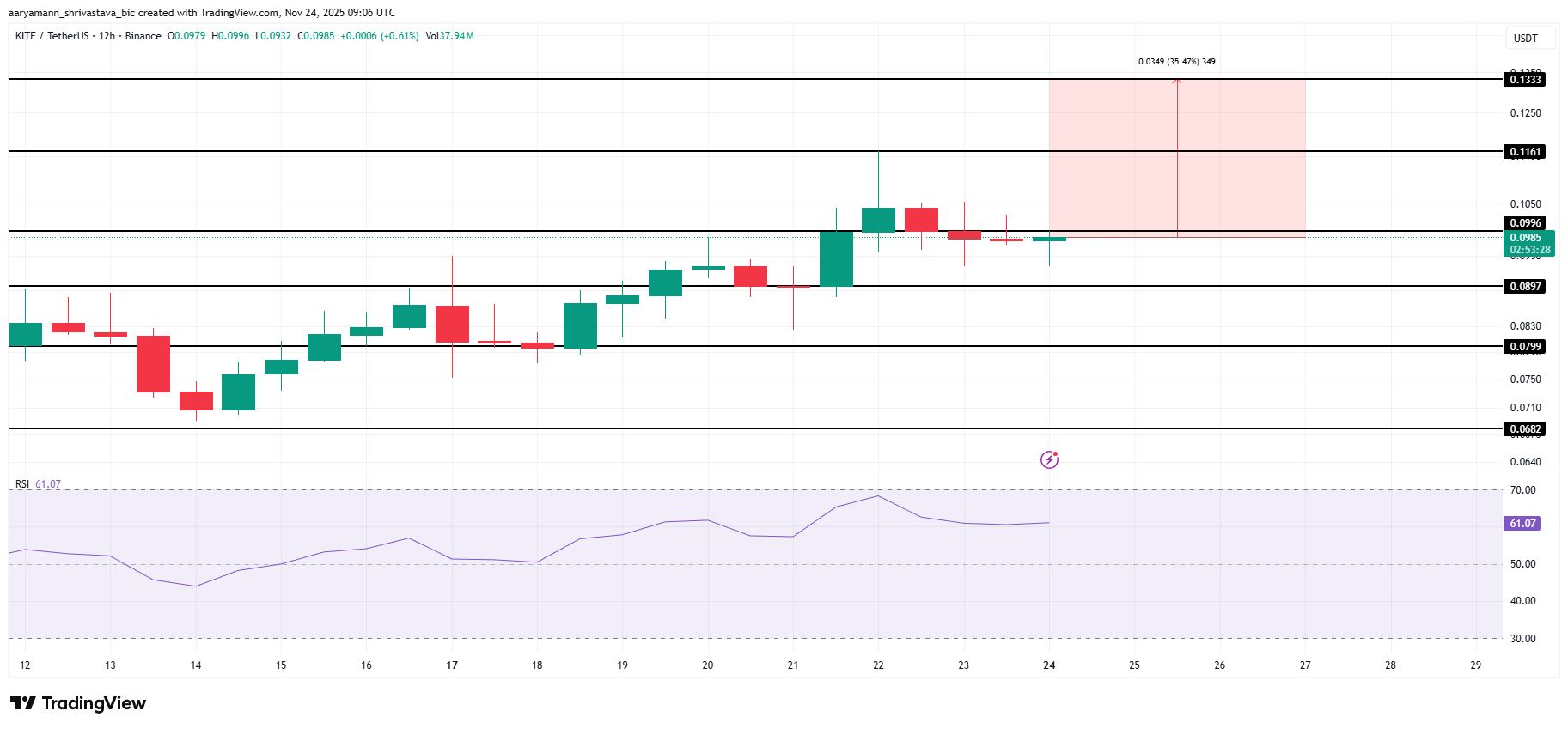 نمودار تحلیل قیمت ارز دیجیتال KITE