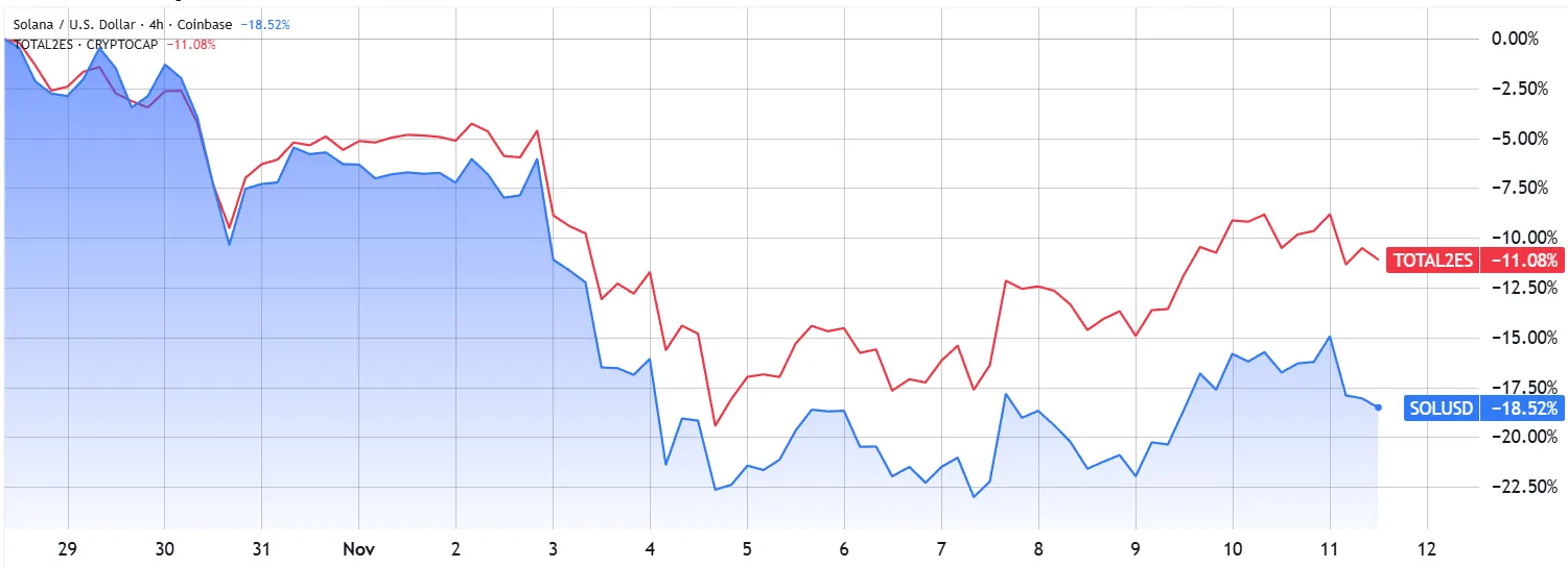 تمام آرزوهای معاملهگران سولانا برآورده شد، جز یک مورد: راز سقف تاریخی جدید چیست؟ نمودار عملکرد سولانا در برابر بازار آلت کوینها