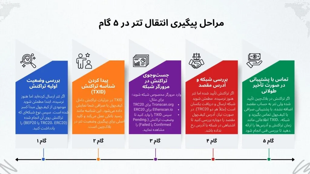 ۵ گام پیگیری انتقال تتر 